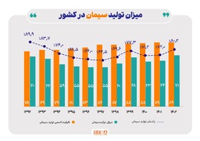 تولید سیمان و کلینکر در بالاترین سطح یک دهه گذشته/ خروج صنعت سیمان از رکود