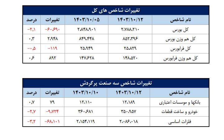 سهم ۷۰ درصدی حقیقی‌ها از معاملات بازار سهام در هفته گذشته/ سه صنعت پرگردش، ۴۱ درصد ارزش کل معاملات بازار را به خود اختصاص دادند