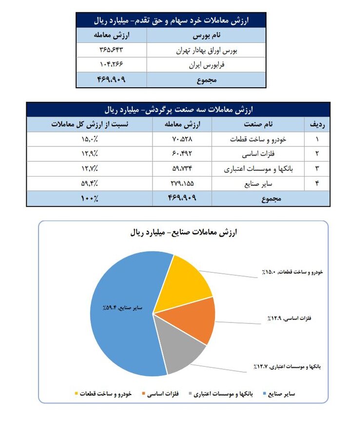 سهم ۷۰ درصدی حقیقی‌ها از معاملات بازار سهام در هفته گذشته/ سه صنعت پرگردش، ۴۱ درصد ارزش کل معاملات بازار را به خود اختصاص دادند