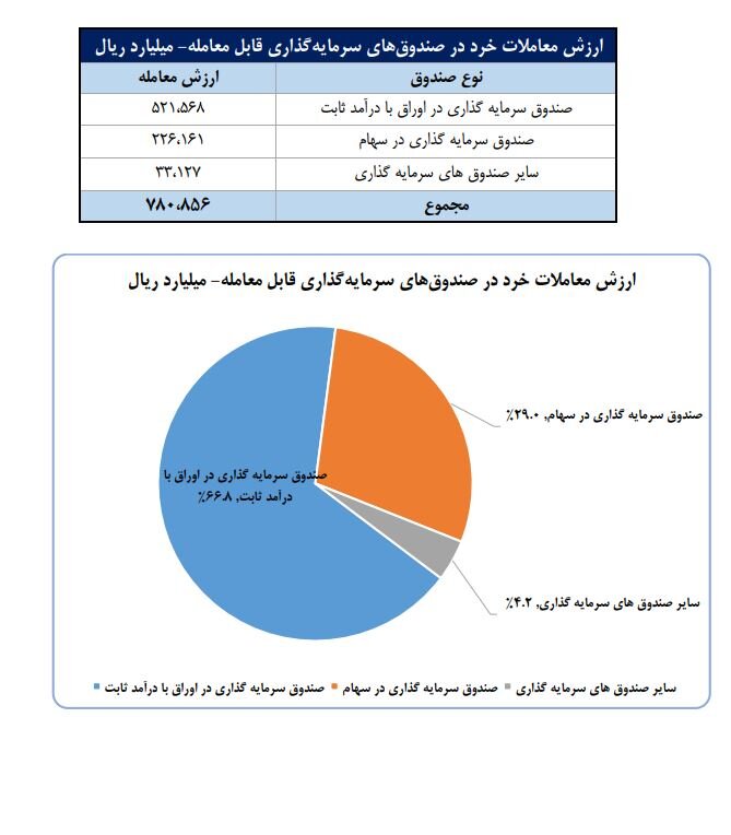 سهم ۷۰ درصدی حقیقی‌ها از معاملات بازار سهام در هفته گذشته/ سه صنعت پرگردش، ۴۱ درصد ارزش کل معاملات بازار را به خود اختصاص دادند