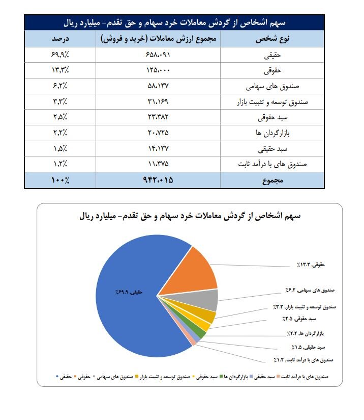 سهم ۷۰ درصدی حقیقی‌ها از معاملات بازار سهام در هفته گذشته/ سه صنعت پرگردش، ۴۱ درصد ارزش کل معاملات بازار را به خود اختصاص دادند