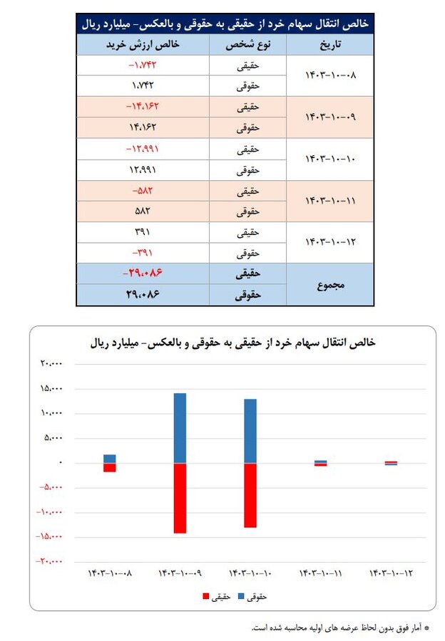 سهم ۷۰ درصدی حقیقی‌ها از معاملات بازار سهام در هفته گذشته/ سه صنعت پرگردش، ۴۱ درصد ارزش کل معاملات بازار را به خود اختصاص دادند