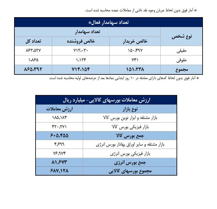 سهم ۷۰ درصدی حقیقی‌ها از معاملات بازار سهام در هفته گذشته/ سه صنعت پرگردش، ۴۱ درصد ارزش کل معاملات بازار را به خود اختصاص دادند