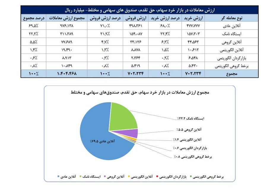 سهم ۷۰ درصدی حقیقی‌ها از معاملات بازار سهام در هفته گذشته/ سه صنعت پرگردش، ۴۱ درصد ارزش کل معاملات بازار را به خود اختصاص دادند