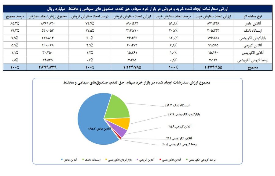 سهم ۷۰ درصدی حقیقی‌ها از معاملات بازار سهام در هفته گذشته/ سه صنعت پرگردش، ۴۱ درصد ارزش کل معاملات بازار را به خود اختصاص دادند