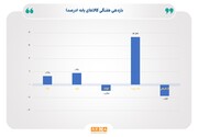 رشد نفت، طلا و نقره