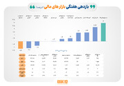 صندوق‌های طلا، پربازده‌ترین بازار در هفته دوم زمستان