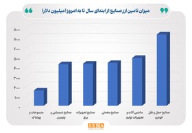 صنایع چقدر ارز گرفتند؟