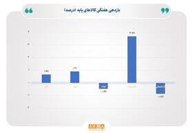 رشد نفت، طلا و نقره