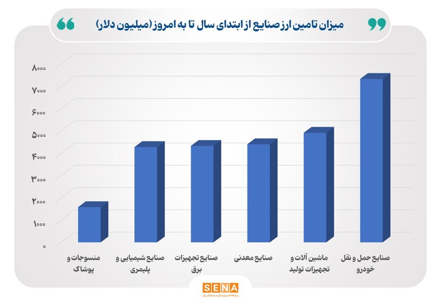 تامین ارز صنایع