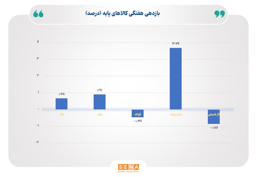 کالاهای پایه