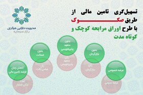 جزییات طرح تامین مالی میان مدت سرمایه در گردش بنگاه‌های کوچک و متوسط در بازار سرمایه/ تامین‌مالی شرکت‌ها از طریق عرضه خصوصی اوراق مرابحه کوچک و کوتاه مدت در بورس آغاز شد/ شرکت‌های متقاضی، درخواست‌های خود را برای انتشار اوراق، در سامانه ناب ثبت کنند