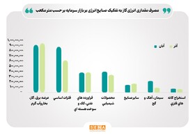 آثار ناترازی گاز بر صنایع بورس در آذر ماه