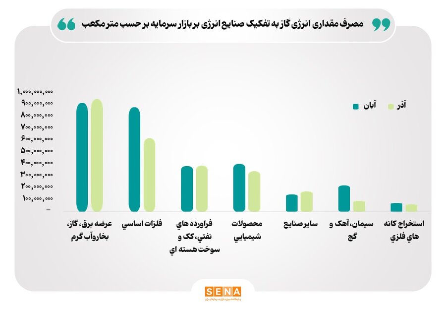 مصرف گاز آذر 1403