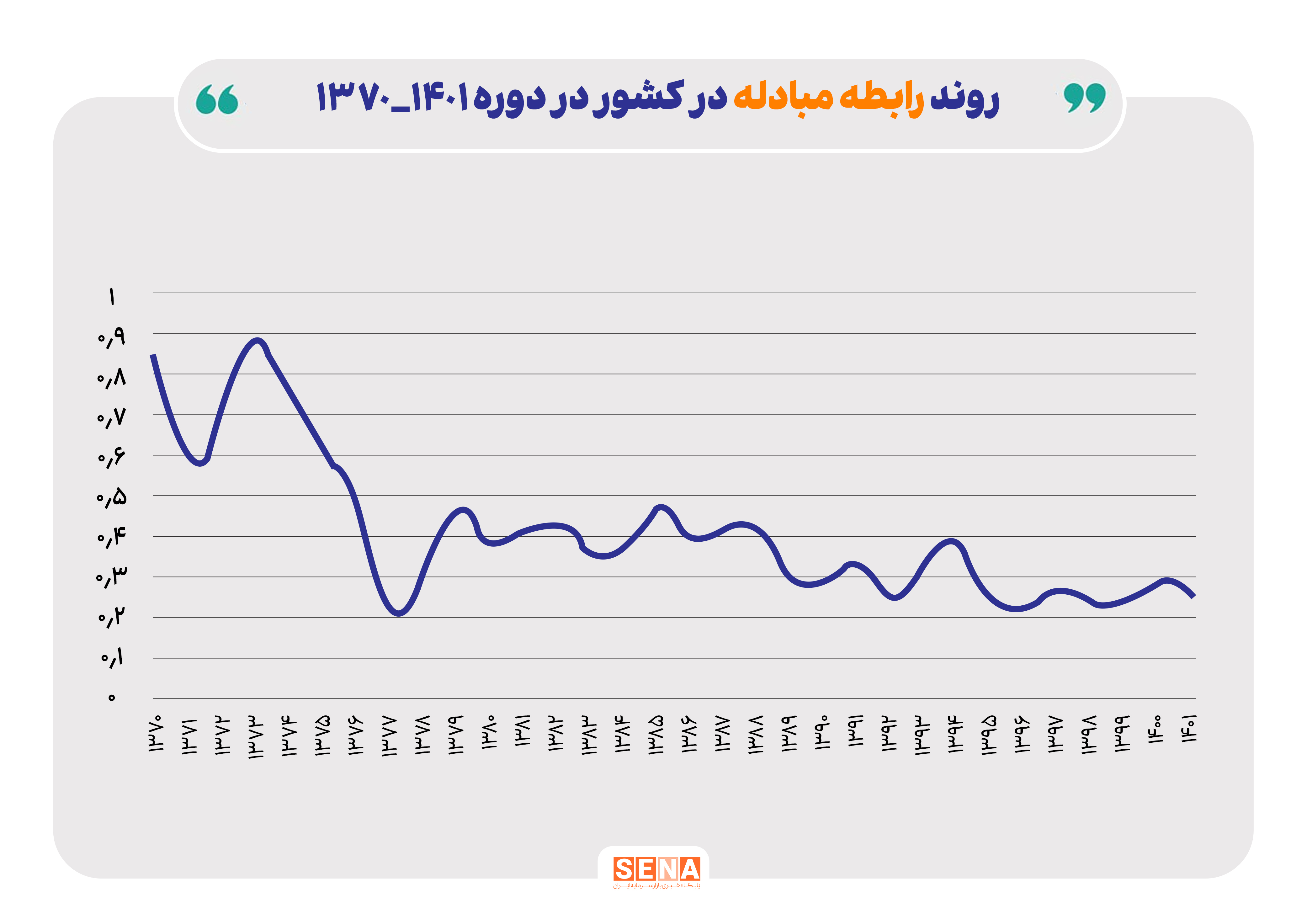 کاهش  سهم بخش صنعت از اشتغال زایی