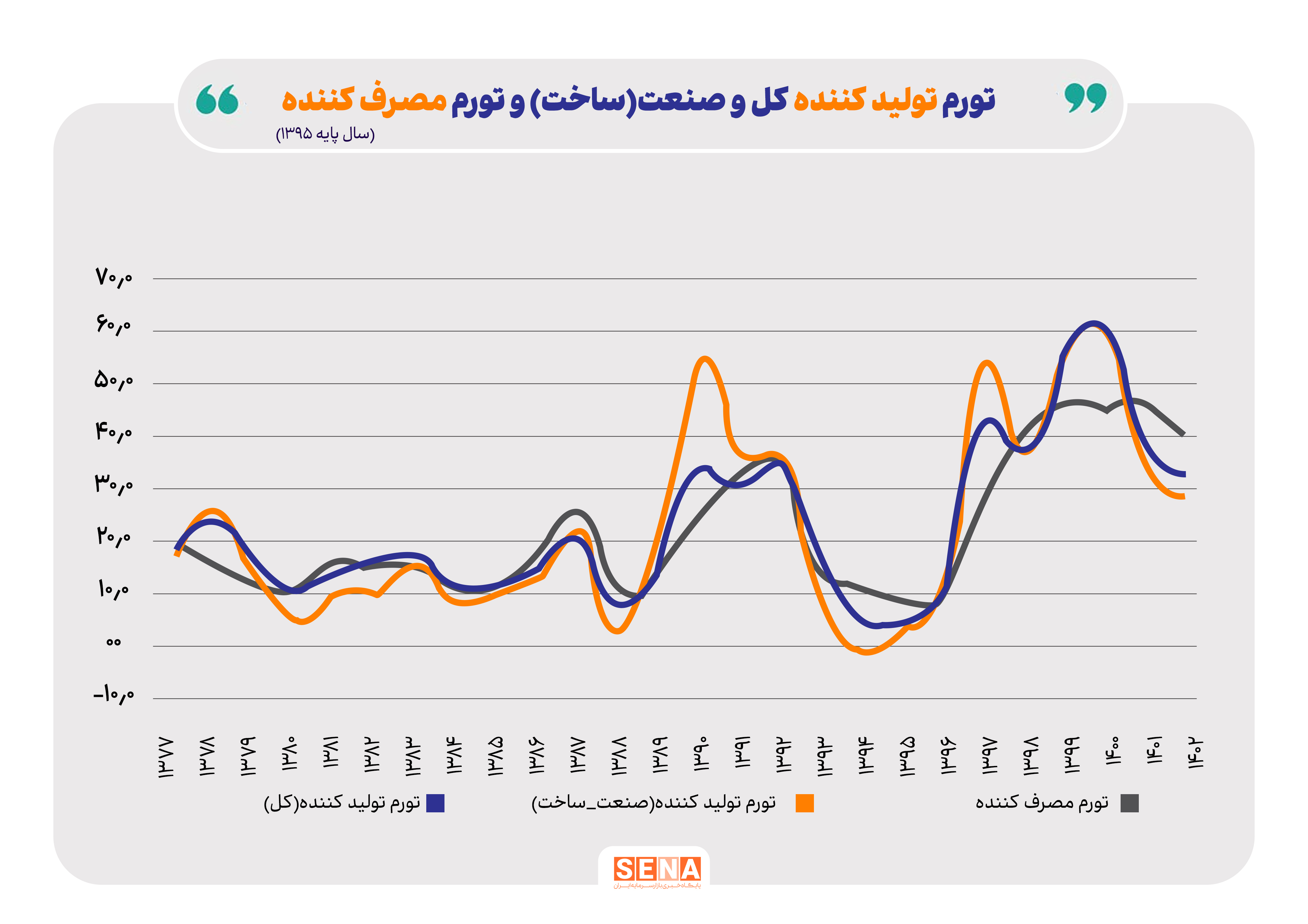 کاهش  سهم بخش صنعت از اشتغال زایی