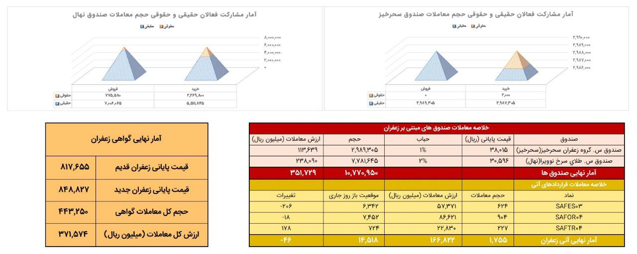 ۱۷۶ کیلوگرم زعفران نگین در بورس کالا دادوستد شد