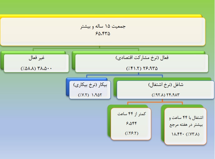 آمار بیکاری باز هم کاهش یافت