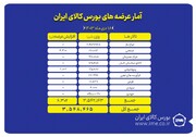 عرضه بیش از ۳ میلیون و ۵۴۸ تن محصول در بورس کالا