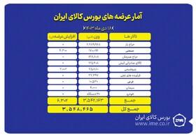 عرضه بیش از ۳ میلیون و ۵۴۸ تن محصول در بورس کالا