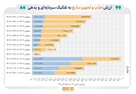  بازار سرمایه در آذرماه چقدر منابع جذب و تجهیز کرد؟