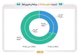 تداوم رشد مبادلات آنلاین سهام در آذر ماه/ معاملات برخط آذر ماه ۶۸.۶ درصد