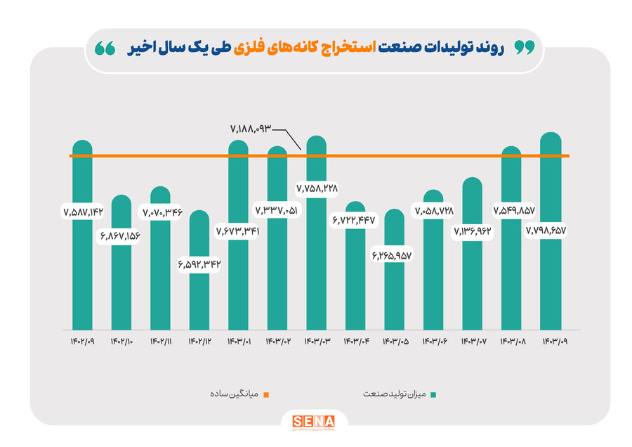 روند تولید صنایع بزرگ بورس در آذرماه امسال