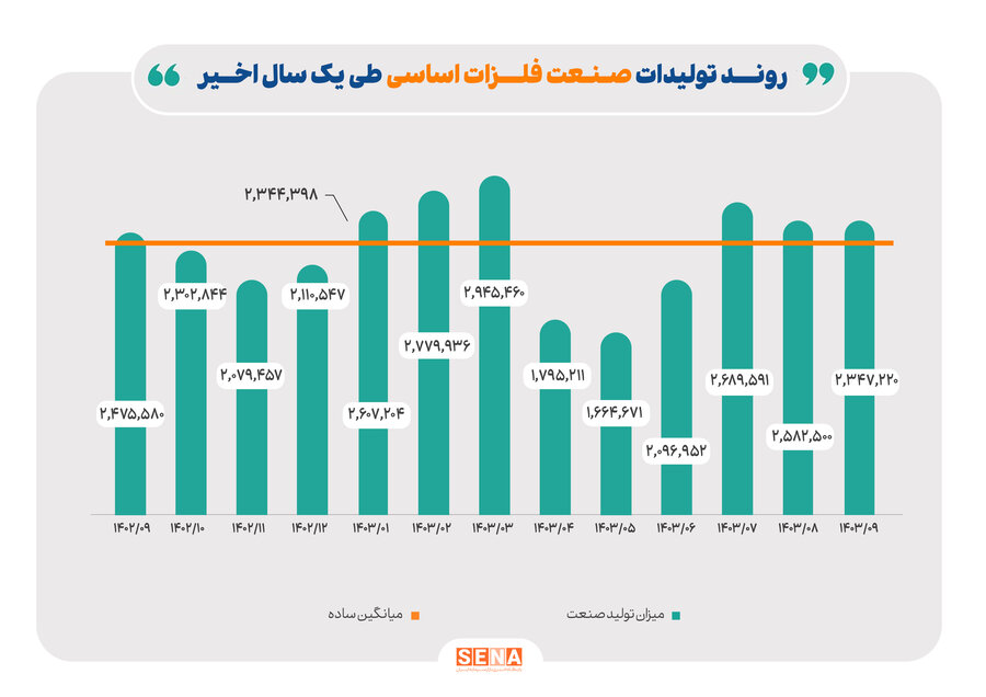 روند تولید صنایع بزرگ بورس در آذرماه امسال