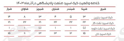 ادامه تاثیر دستورالعمل نرخ خوراک، بر کرک اسپرد بنزین و درآمد پالایشگاه‌ها/ میانگین کرک اسپرد شرکت‌های پالایشی پذیرفته شده در بورس و فرابورس، در آذر ماه، از ۱۱ دلار به ۱۳ دلار در هر بشکه رسید و نسبت به آبان ماه ۱۹ درصد رشد کرد