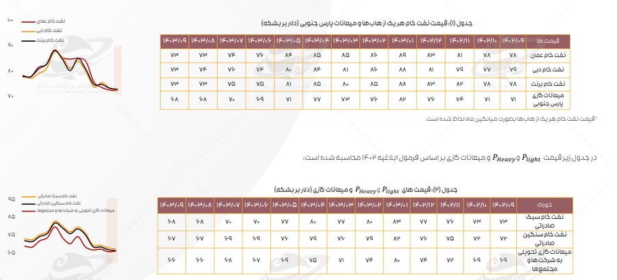 ادامه تاثیر دستورالعمل نرخ خوراک، بر کرک اسپرد بنزین و درآمد پالایشگاه‌ها/ میانگین کرک اسپرد شرکت‌های پالایشی پذیرفته شده در بورس و فرابورس، در آذر ماه، از ۱۱ دلار به ۱۳ دلار در هر بشکه رسید و نسبت به آبان ماه ۱۹ درصد رشد کرد