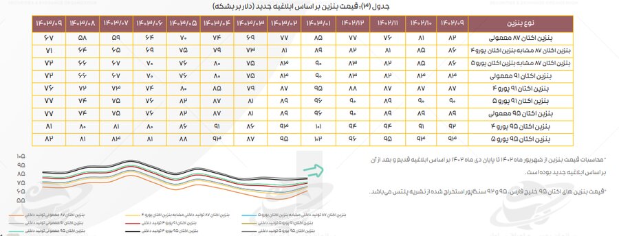 ادامه تاثیر دستورالعمل نرخ خوراک، بر کرک اسپرد بنزین و درآمد پالایشگاه‌ها/ میانگین کرک اسپرد شرکت‌های پالایشی پذیرفته شده در بورس و فرابورس، در آذر ماه، از ۱۱ دلار به ۱۳ دلار در هر بشکه رسید و نسبت به آبان ماه ۱۹ درصد رشد کرد