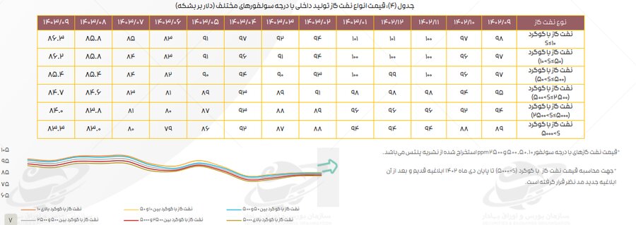 ادامه تاثیر دستورالعمل نرخ خوراک، بر کرک اسپرد بنزین و درآمد پالایشگاه‌ها/ میانگین کرک اسپرد شرکت‌های پالایشی پذیرفته شده در بورس و فرابورس، در آذر ماه، از ۱۱ دلار به ۱۳ دلار در هر بشکه رسید و نسبت به آبان ماه ۱۹ درصد رشد کرد