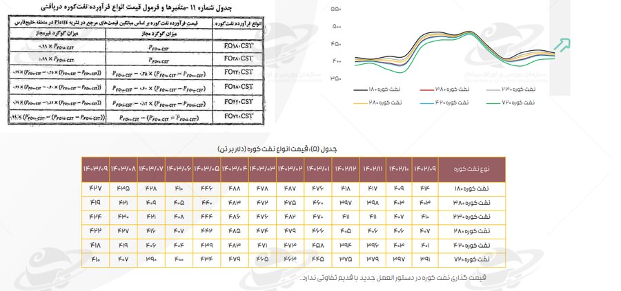 ادامه تاثیر دستورالعمل نرخ خوراک، بر کرک اسپرد بنزین و درآمد پالایشگاه‌ها/ میانگین کرک اسپرد شرکت‌های پالایشی پذیرفته شده در بورس و فرابورس، در آذر ماه، از ۱۱ دلار به ۱۳ دلار در هر بشکه رسید و نسبت به آبان ماه ۱۹ درصد رشد کرد