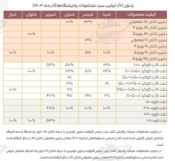 ادامه تاثیر دستورالعمل نرخ خوراک، بر کرک اسپرد بنزین و درآمد پالایشگاه‌ها/ میانگین کرک اسپرد شرکت‌های پالایشی پذیرفته شده در بورس و فرابورس، در آذر ماه، از ۱۱ دلار به ۱۳ دلار در هر بشکه رسید و نسبت به آبان ماه ۱۹ درصد رشد کرد