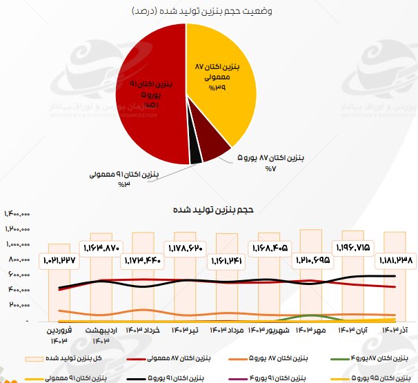 ادامه تاثیر دستورالعمل نرخ خوراک، بر کرک اسپرد بنزین و درآمد پالایشگاه‌ها/ میانگین کرک اسپرد شرکت‌های پالایشی پذیرفته شده در بورس و فرابورس، در آذر ماه، از ۱۱ دلار به ۱۳ دلار در هر بشکه رسید و نسبت به آبان ماه ۱۹ درصد رشد کرد