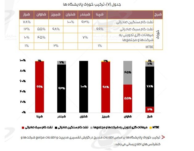 ادامه تاثیر دستورالعمل نرخ خوراک، بر کرک اسپرد بنزین و درآمد پالایشگاه‌ها/ میانگین کرک اسپرد شرکت‌های پالایشی پذیرفته شده در بورس و فرابورس، در آذر ماه، از ۱۱ دلار به ۱۳ دلار در هر بشکه رسید و نسبت به آبان ماه ۱۹ درصد رشد کرد