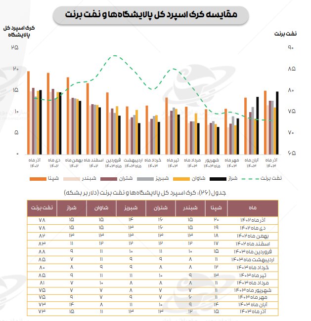 ادامه تاثیر دستورالعمل نرخ خوراک، بر کرک اسپرد بنزین و درآمد پالایشگاه‌ها/ میانگین کرک اسپرد شرکت‌های پالایشی پذیرفته شده در بورس و فرابورس، در آذر ماه، از ۱۱ دلار به ۱۳ دلار در هر بشکه رسید و نسبت به آبان ماه ۱۹ درصد رشد کرد