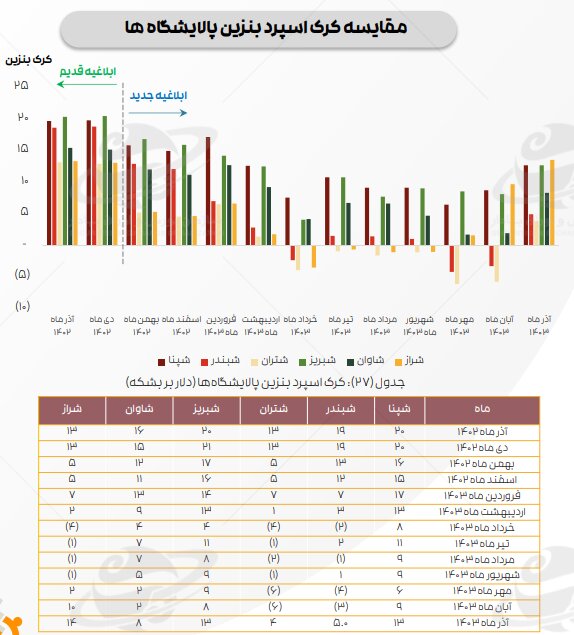 ادامه تاثیر دستورالعمل نرخ خوراک، بر کرک اسپرد بنزین و درآمد پالایشگاه‌ها/ میانگین کرک اسپرد شرکت‌های پالایشی پذیرفته شده در بورس و فرابورس، در آذر ماه، از ۱۱ دلار به ۱۳ دلار در هر بشکه رسید و نسبت به آبان ماه ۱۹ درصد رشد کرد