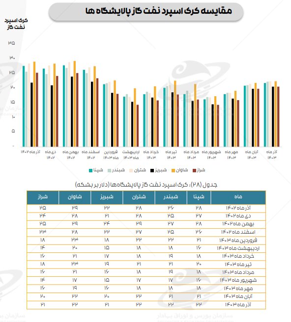 ادامه تاثیر دستورالعمل نرخ خوراک، بر کرک اسپرد بنزین و درآمد پالایشگاه‌ها/ میانگین کرک اسپرد شرکت‌های پالایشی پذیرفته شده در بورس و فرابورس، در آذر ماه، از ۱۱ دلار به ۱۳ دلار در هر بشکه رسید و نسبت به آبان ماه ۱۹ درصد رشد کرد