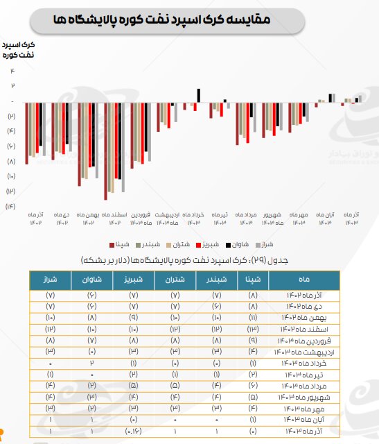 ادامه تاثیر دستورالعمل نرخ خوراک، بر کرک اسپرد بنزین و درآمد پالایشگاه‌ها/ میانگین کرک اسپرد شرکت‌های پالایشی پذیرفته شده در بورس و فرابورس، در آذر ماه، از ۱۱ دلار به ۱۳ دلار در هر بشکه رسید و نسبت به آبان ماه ۱۹ درصد رشد کرد