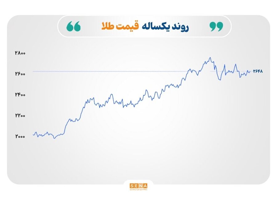 ادامه رشد طلا و نقره