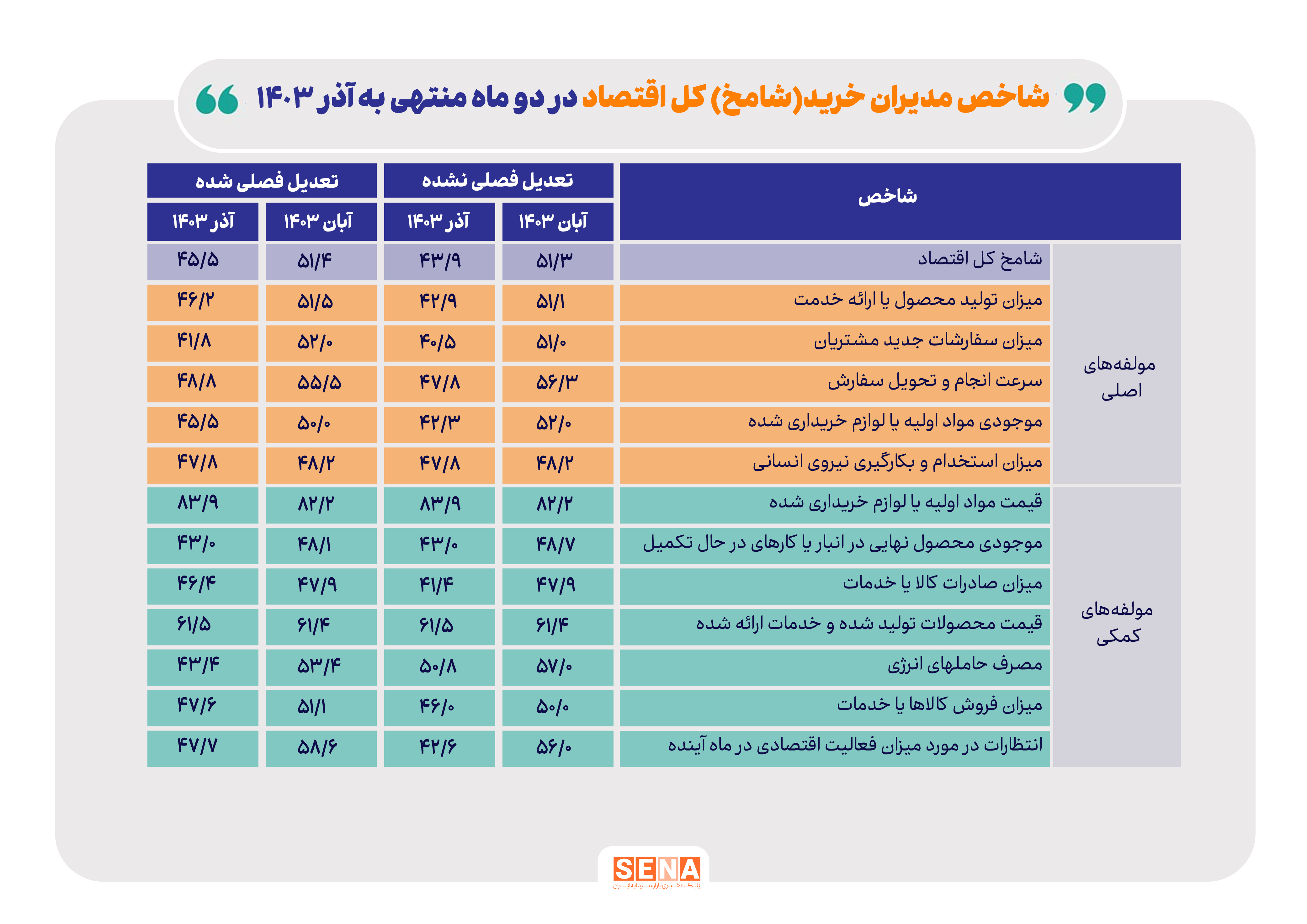 ورود تولید به فضای رکود و انقباض در آخر پاییز