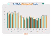 ادامه تاثیر دستورالعمل نرخ خوراک، بر کرک اسپرد بنزین و درآمد پالایشگاه‌ها/ میانگین کرک اسپرد شرکت‌های پالایشی پذیرفته شده در بورس و فرابورس، در آذر ماه، از ۱۱ دلار به ۱۳ دلار در هر بشکه رسید و نسبت به آبان ماه ۱۹ درصد رشد کرد