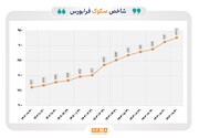 روند پایدار شاخص صکوک فرابورس