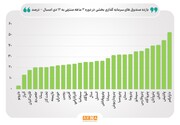 ارزش صندوق های بخشی در مرز ۵۳ همت