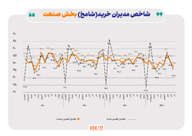 ورود تولید به فضای رکود و انقباض در آخر پاییز