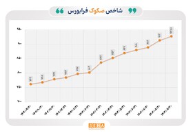 روند پایدار شاخص صکوک فرابورس