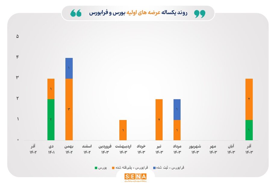 عرضه اولیه