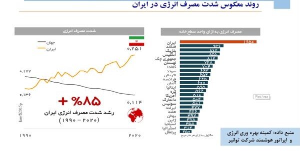 نامعادله تقاضا و تولید در بازار برق/ متوسط نرخ رشد تقاضای برق ۵ درصد؛ متوسط نرخ رشد تولید برق ۳ درصد/ کمیسیون انرژی اتاق ایران می‌گوید بر اثر تعطیلی خطوط تولید، به دلیل قطع برق، عرضه در اقتصاد کاهش و تورم عمومی افزایش یافته است