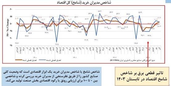 نامعادله تقاضا و تولید در بازار برق/ متوسط نرخ رشد تقاضای برق ۵ درصد؛ متوسط نرخ رشد تولید برق ۳ درصد/ کمیسیون انرژی اتاق ایران می‌گوید بر اثر تعطیلی خطوط تولید، به دلیل قطع برق، عرضه در اقتصاد کاهش و تورم عمومی افزایش یافته است